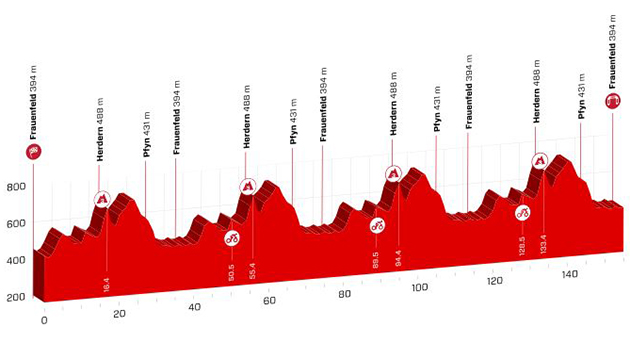 Stage 2 profile